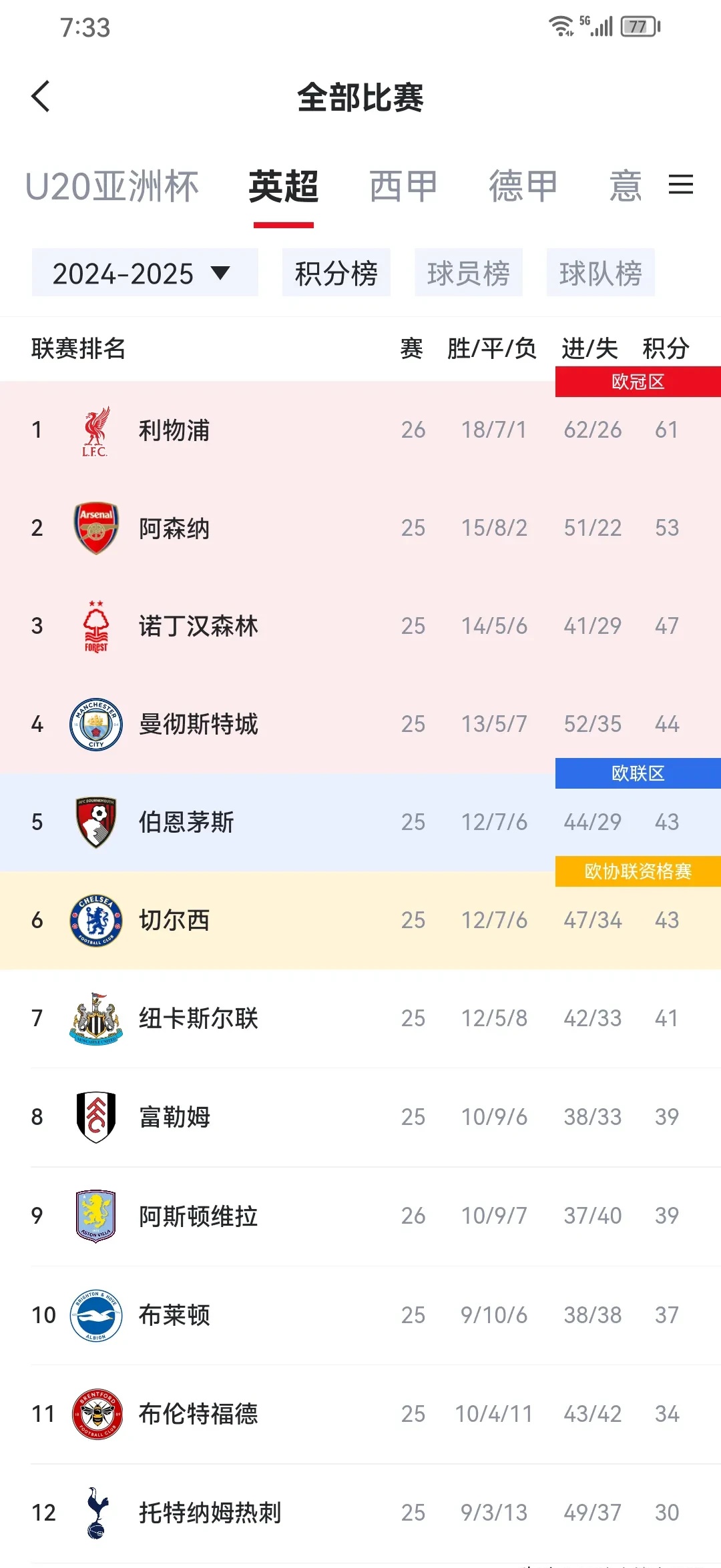 狼堡豪取三分，利物浦连胜登顶积分榜