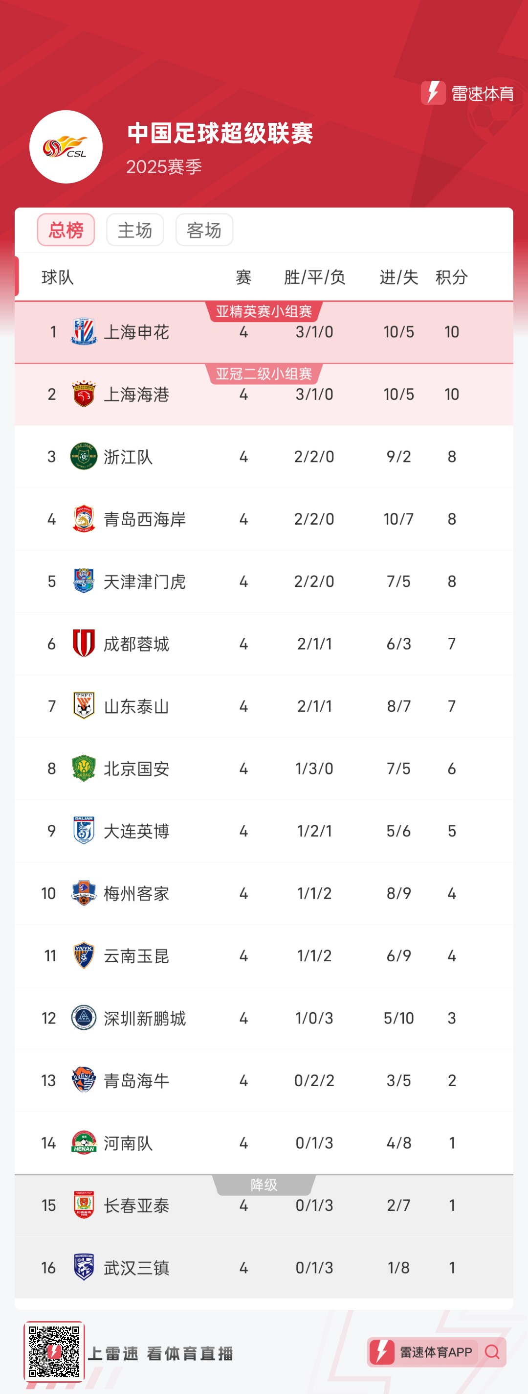 包含国安客场大胜苏宁，继续保持榜首位置的词条